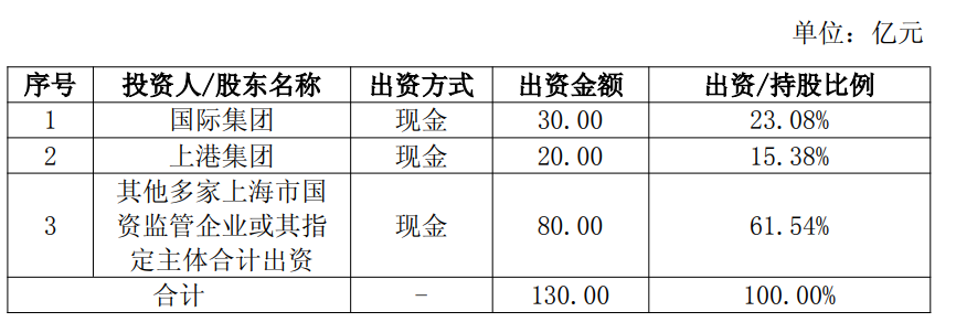 上港集團(tuán)聯(lián)合設(shè)立上海國茂控股，助力國內(nèi)貿(mào)易代理新格局